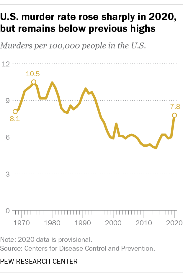 A chart showing that U.S. murder rate rose sharply in 2020, but remains below previous highs.