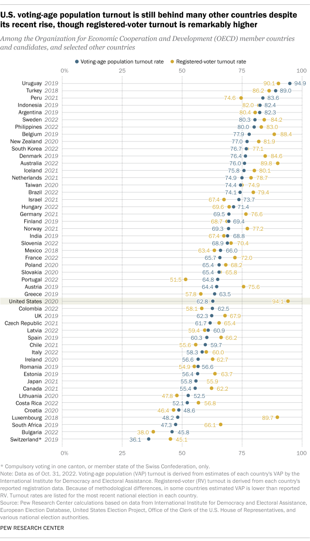 A chart showing that U.S. voting-age population turnout is still behind many other countries despite its recent rise, though registered-voter turnout is remarkably higher
