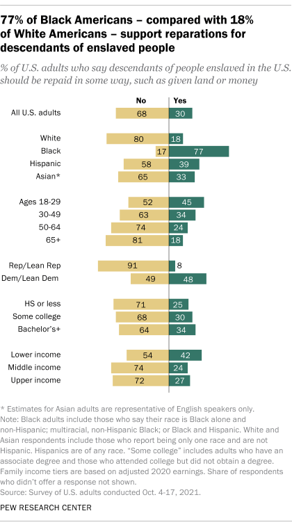 A bar chart showing that 77% of Black Americans – compared with 18% of White Americans – support reparations for descendants of enslaved people