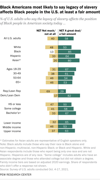 A bar chart showing that Black Americans most likely to say legacy of slavery affects Black people in the U.S. at least a fair amount