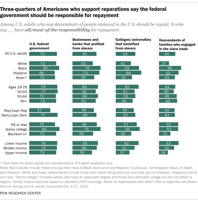 A bar chart showing that three-quarters of Americans who support reparations say the federal government should be responsible for repayment