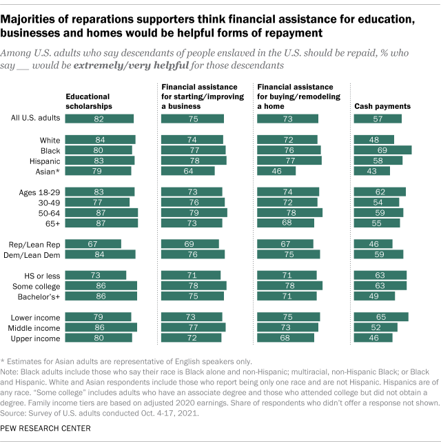 A bar chart showing that majorities of reparations supporters think financial assistance for education, businesses and homes would be helpful forms of repayment