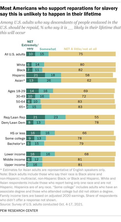 A bar chart showing that most Americans who support reparations for slavery say this is unlikely in their lifetime