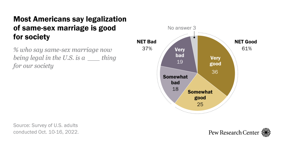 About six-in-ten Americans say legalization of same-sex marriage is good for society