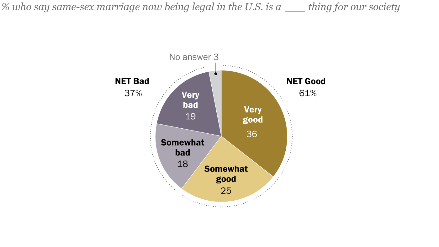 61% of Americans say same-sex marriage legalization is good for society Pew Research Center image