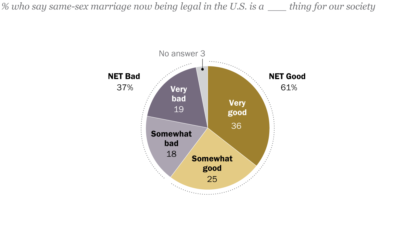 poll married women and sex