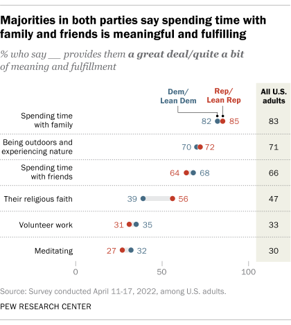 A chart showing that majorities in both parties say spending time with family and friends is meaningful and fulfilling