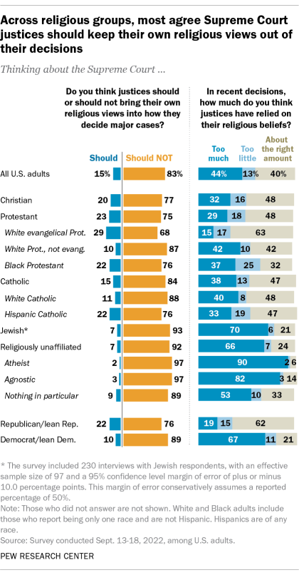 A bar chart showing that across religious groups, most agree Supreme Court justices should keep their own religious views out of their decisions