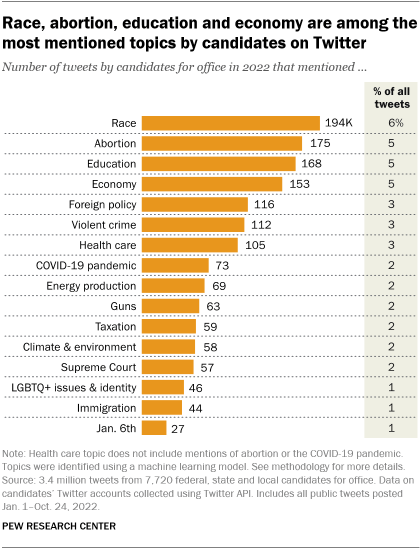 A bar chart showing that race abortion education and economy are among the most mentioned topics by 2022 midterm candidates on Twitter