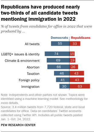 Ein Balkendiagramm zeigt, dass Republikaner fast zwei Drittel aller Kandidaten-Tweets produziert haben, in denen die Einwanderung im Jahr 2022 erwähnt wird