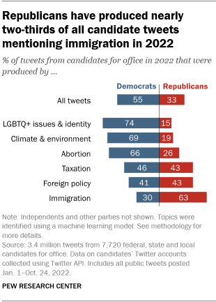 A bar chart showing that Republicans have produced nearly two thirds of all candidate tweets mentioning immigration in 2022