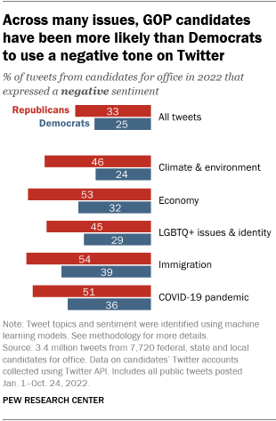 A bar chart showing that across many issues, GOP candidates have been more likely than Democrats to use a negative tone on Twitter