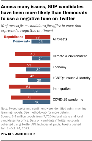 A bar chart showing that across many issues GOP candidates have been more likely than Democrats to use a negative tone on Twitter