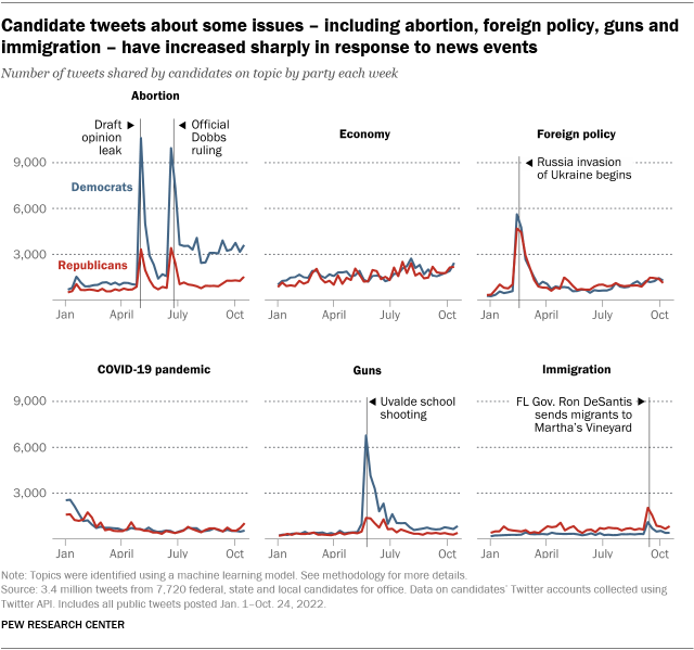 Ein Liniendiagramm, das zeigt, dass Kandidaten-Tweets zu einigen Themen – darunter Abtreibung, Außenpolitik, Waffen und Einwanderung – als Reaktion auf Nachrichtenereignisse stark zugenommen haben