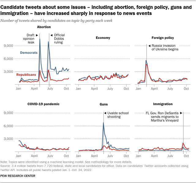 A line graph showing that candidate tweets about some issues including abortion foreign policy guns and immigration have increased sharply in response to news events