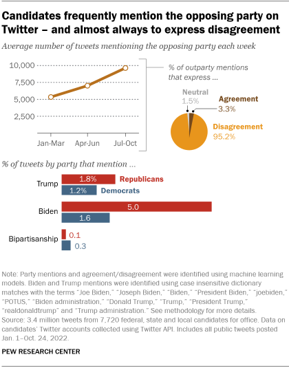 A chart showing that candidates frequently mention the opposing party on Twitter and almost always to express disagreement