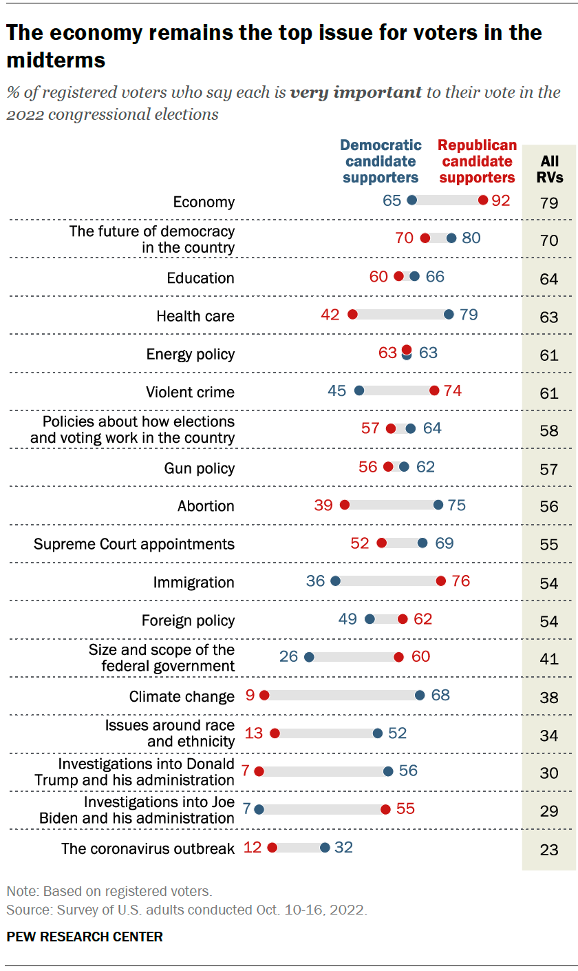 A chart showing that the economy is a major issue for voters in the midterm elections.