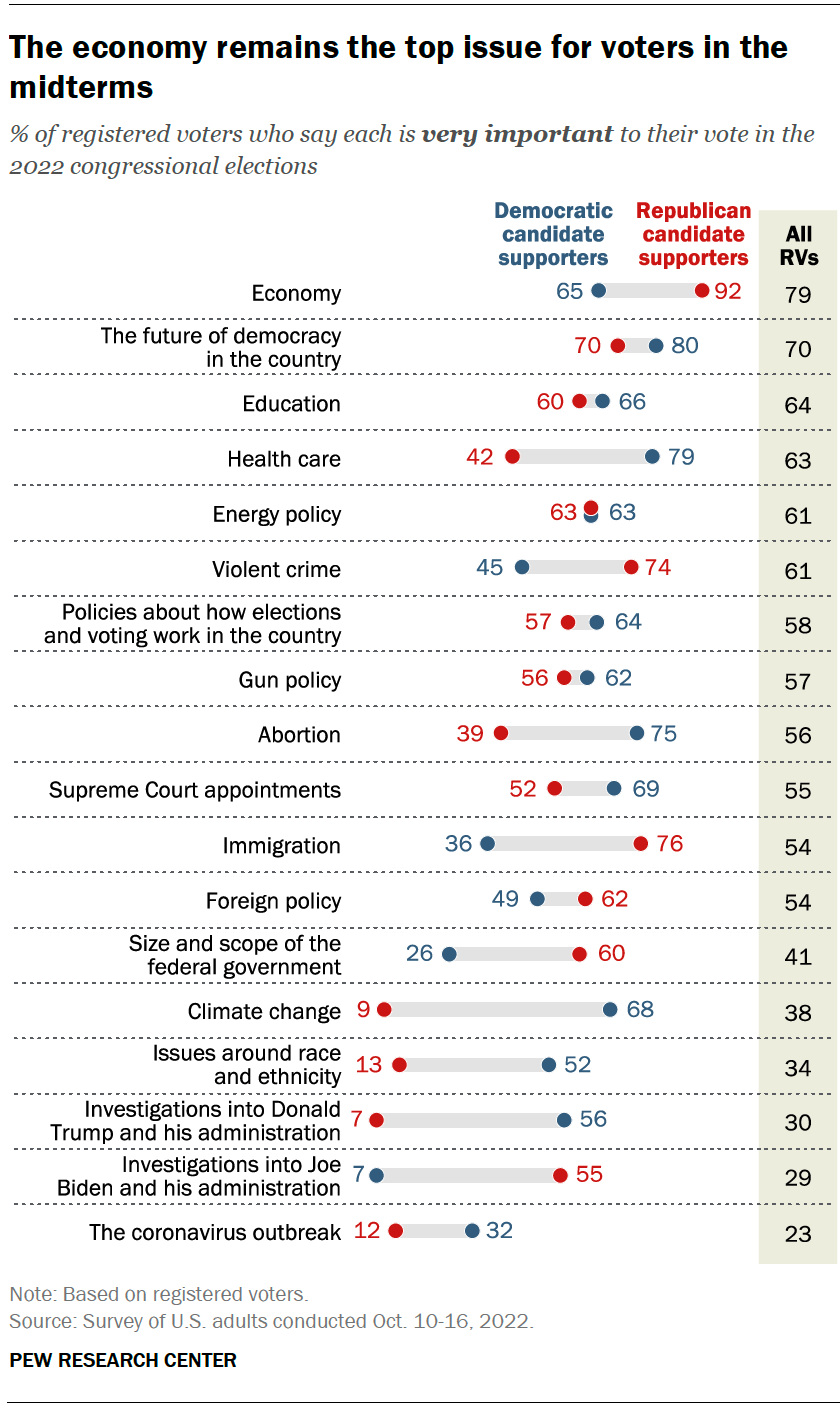 A chart showing that the economy remains the top issue for voters in the midterm elections