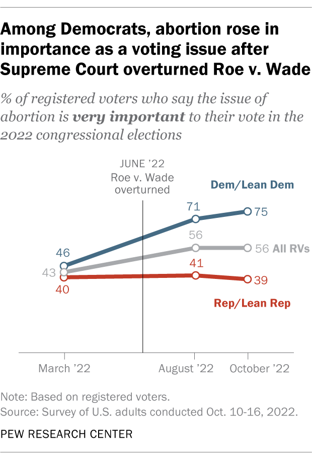 A chart showing that among Democrats, abortion rose in importance as a voting issue after the Supreme Court overturned Roe v. Wade.