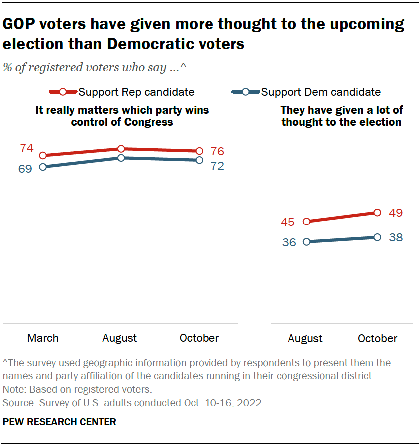 A chart showing that GOP voters are more likely to think about the upcoming election than Democratic voters.
