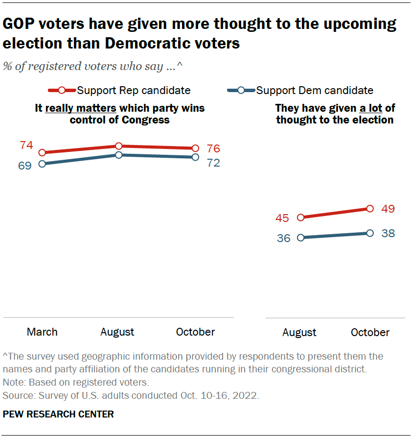 A chart showing thatGOP voters have given more thought to the upcoming election than Democratic voters