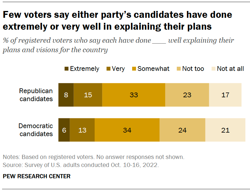 A chart showing that few voters say either party's candidates have done extremely or very well in explaining their plans.