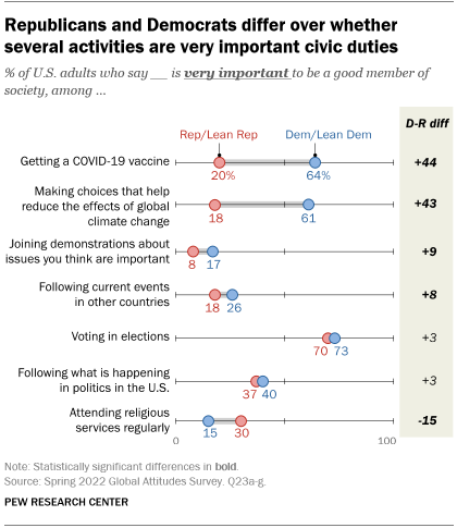 A chart showing that Republicans and Democrats differ over whether several activities are very important civic duties