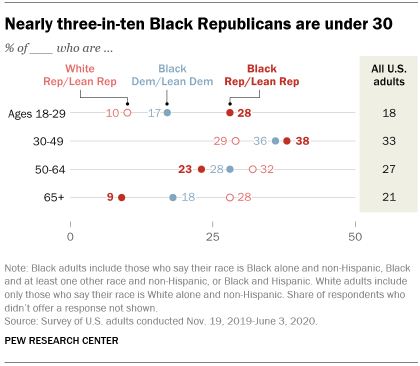 A chart showing that nearly three-in-ten Black Republicans are under 30