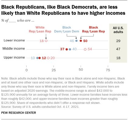 A chart showing that Black Republicans, like Black Democrats, are less likely than White Republicans to have higher incomes