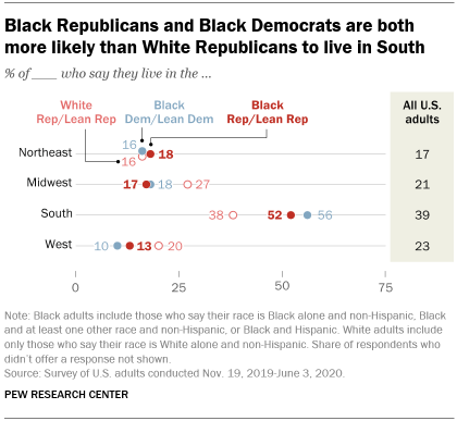 A chart showing that Black Republicans and Black Democrats are both more likely than White Republicans to live in South