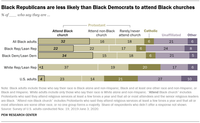 A bar chart showing that Black Republicans are less likely than Black Democrats to attend Black churches