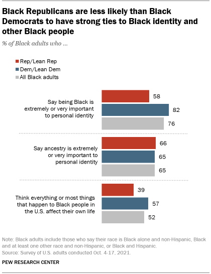 A bar chart showing that Black Republicans are less likely than Black Democrats to have strong ties to Black identity and other Black people