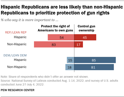 A bar chart showing that Hispanic Republicans are less likely than non-Hispanic Republicans to prioritize protection of gun rights