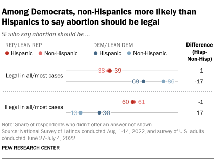 A chart showing that among Democrats, non-Hispanics more likely than Hispanics to say abortion should be legal
