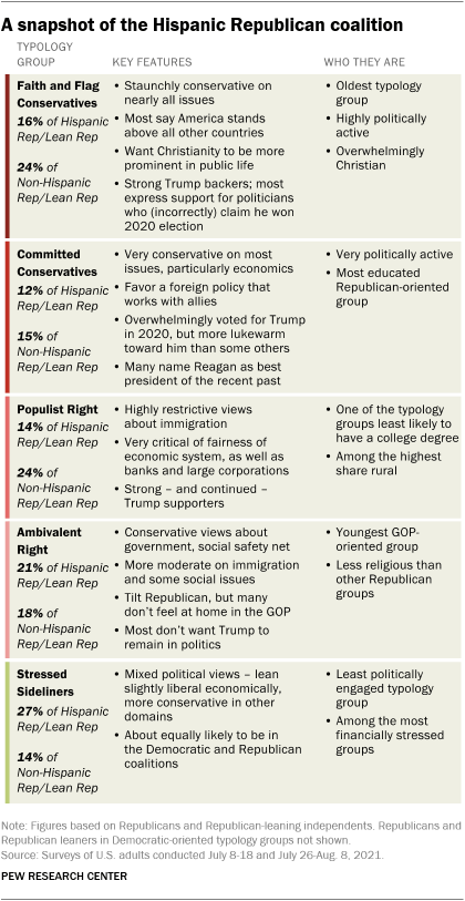 A table showing a snapshot of the Hispanic Republican coalition