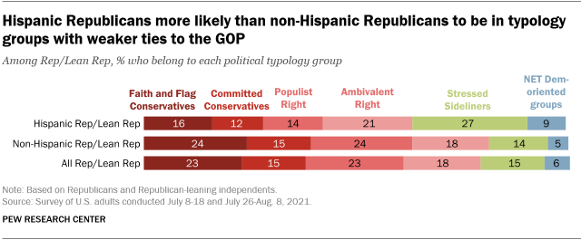 A bar chart showing that Hispanic Republicans more likely than non-Hispanic Republicans to be in typology groups with weaker ties to the GOP