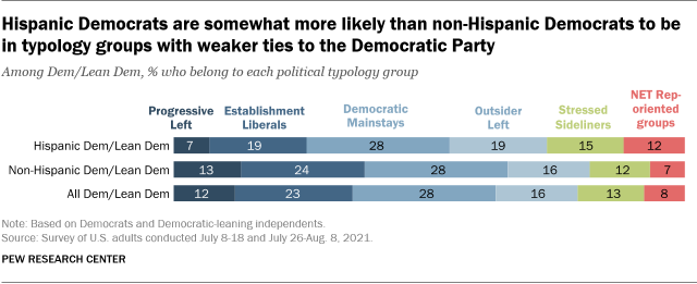 A bar chart showing that Hispanic Democrats are somewhat more likely than non-Hispanic Democrats to be in typology groups with weaker ties to the Democratic Party