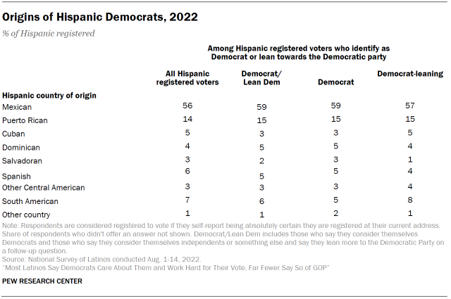 A table showing the origins of Hispanic Democrats in 2022