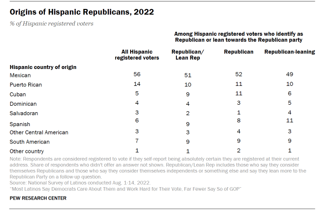 A table showing the origins of Hispanic Republicans in 2022