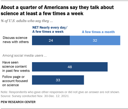 A bar graph showing that about a quarter of Americans talk about science at least a few times a week