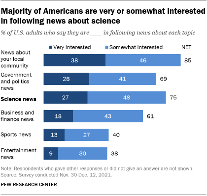 A bar chart showing that a majority of Americans are very or somewhat interested in following news about science