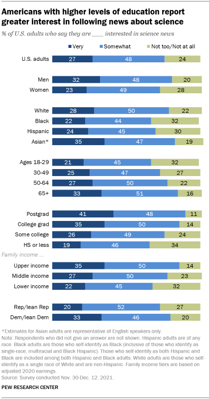 Ένα ραβδόγραμμα που δείχνει ότι οι Αμερικανοί με τριτοβάθμια εκπαίδευση αναφέρουν μεγαλύτερο ενδιαφέρον να παρακολουθούν επιστημονικές ειδήσεις