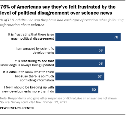 A bar chart showing that 76% of Americans say they’ve felt frustrated by the level of political disagreement over science news