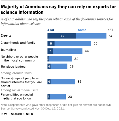 A bar chart showing that the majority of Americans rely on experts for scientific information
