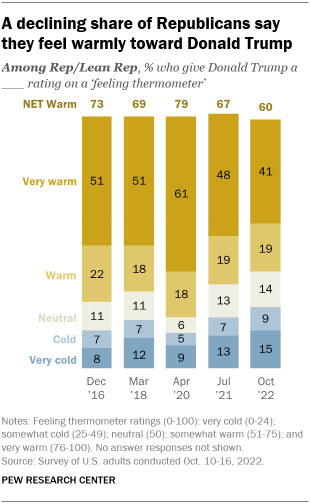 A bar chart showing that a declining share of Republicans say they feel warmly toward Donald Trump 