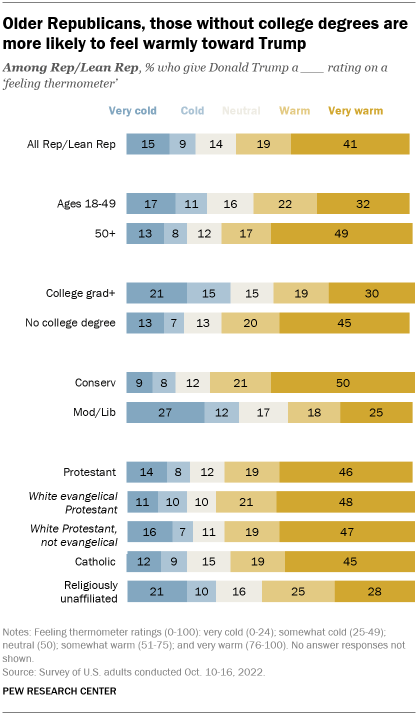 A bar chart showing that older Republicans and those without college degrees are more likely to feel warmly toward Trump