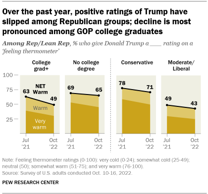 A line graph showing that over the past year, positive ratings of Trump have slipped among Republican groups; the decline is most pronounced among GOP college graduates