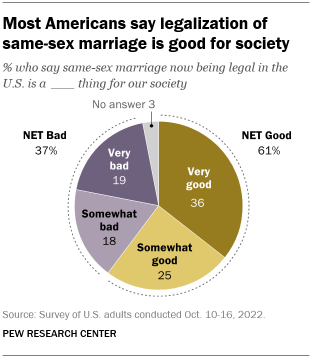 A pie chart showing that most Americans say legalization of same-sex marriage is good for society