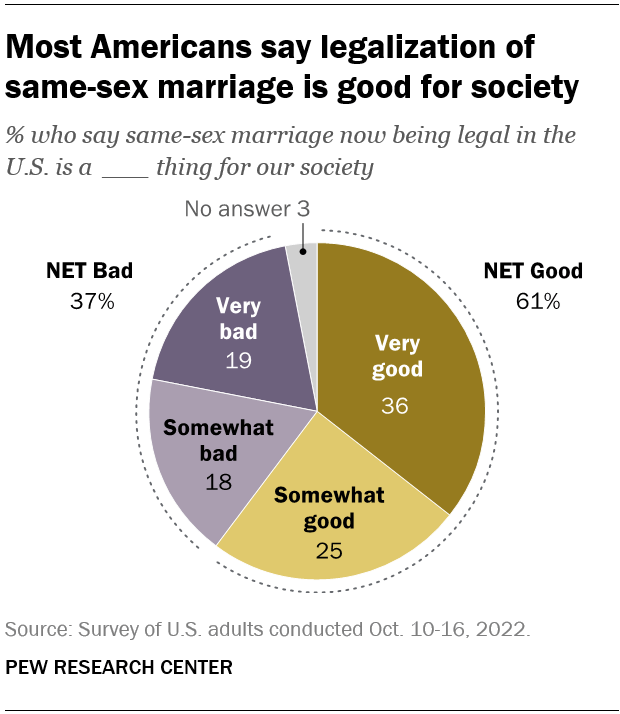 Pew Research Center 2022 poll shows most Americans say legalizing same-sex marriage is good for society