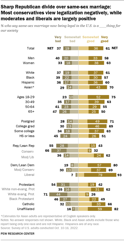 A bar chart showing that there is a sharp Republican divide over same-sex marriage: Most conservatives view legalization negatively, while moderates and liberals are largely positive